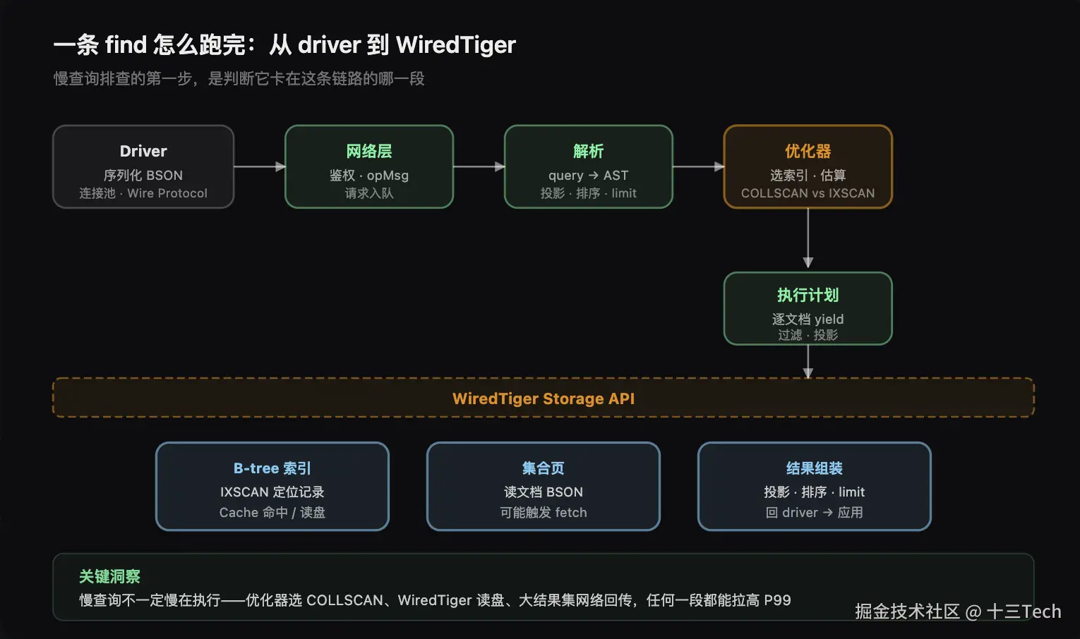 一条 find 怎么穿过 mongod 到 WiredTiger