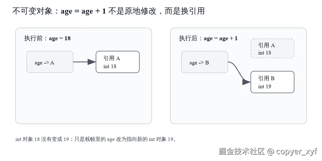 03-python-immutable-rebind.svg