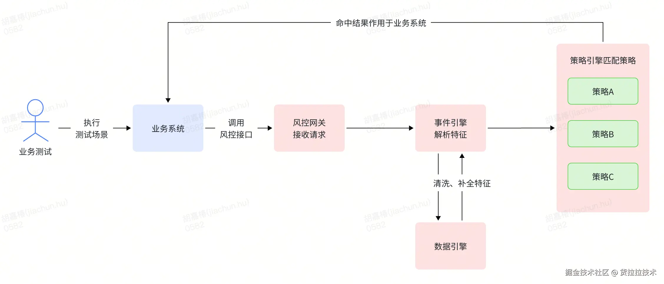 图：风控命中的简易逻辑