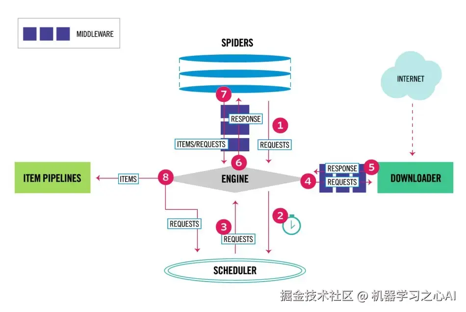 scrapy官方架构图