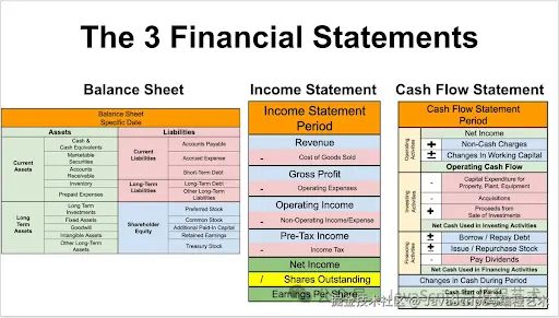 如何在 5 分钟内分析三大财务报表