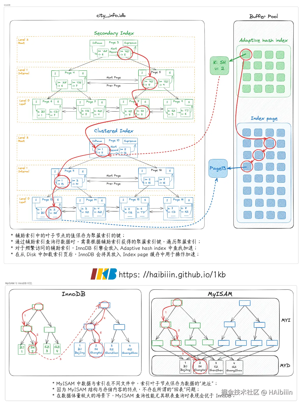 Why MySQL need look up tables.png