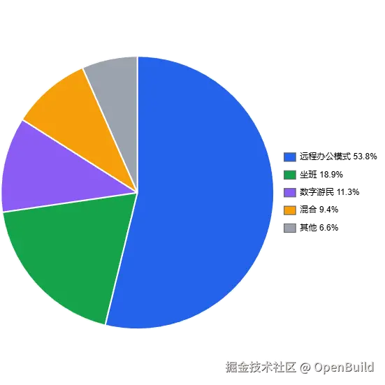 图 7：受访 Web3 开发者的工作模式分布。