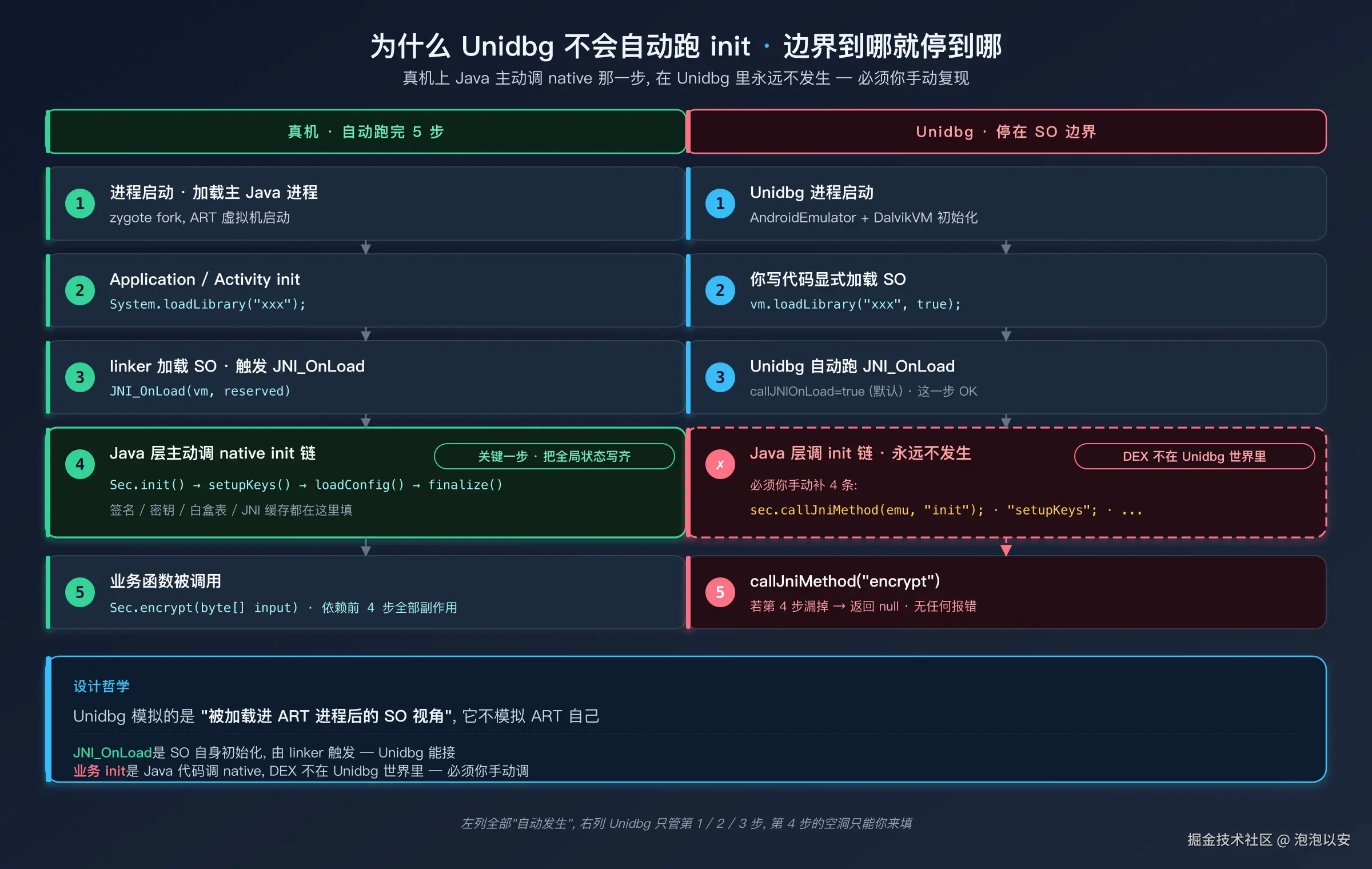 Unidbg 的初始化边界 — Java 层主动调的 init 永远不会自动发生