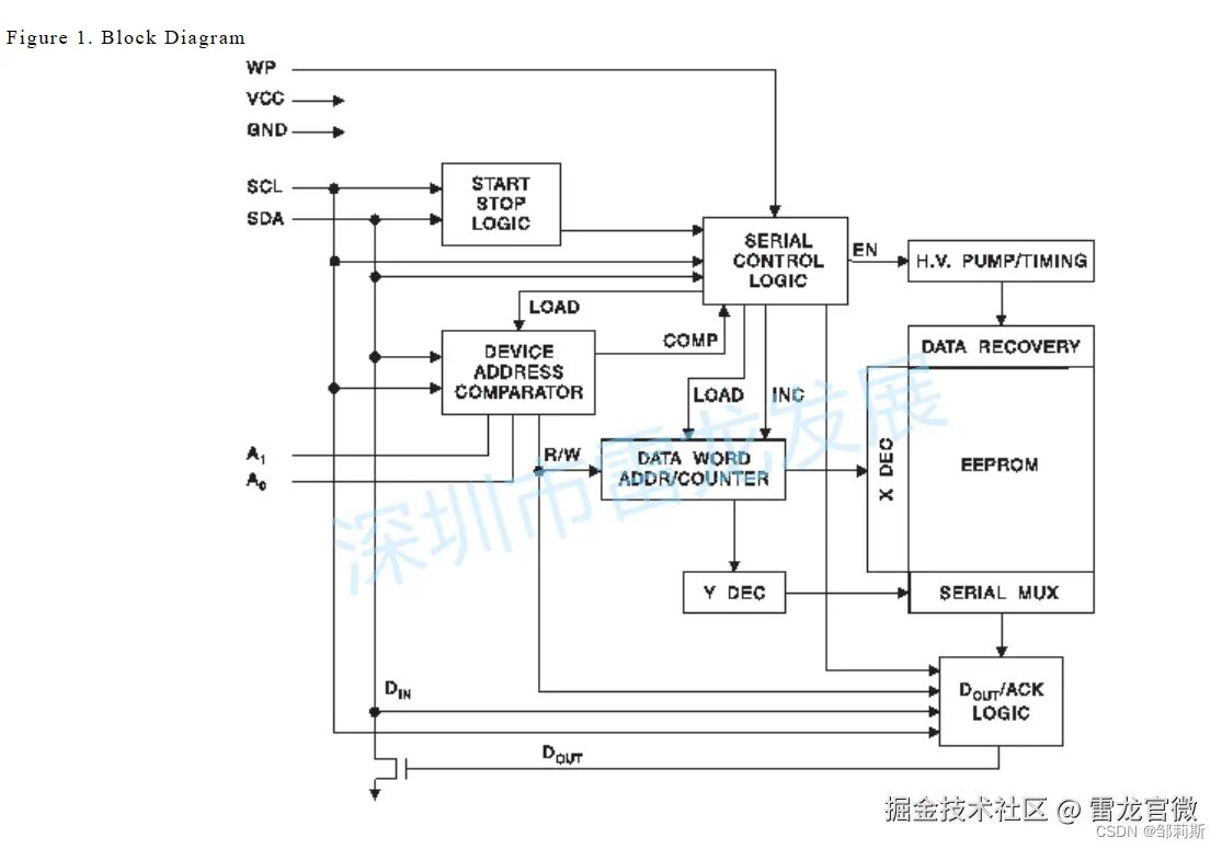 AT24C256存储芯片内部结构图