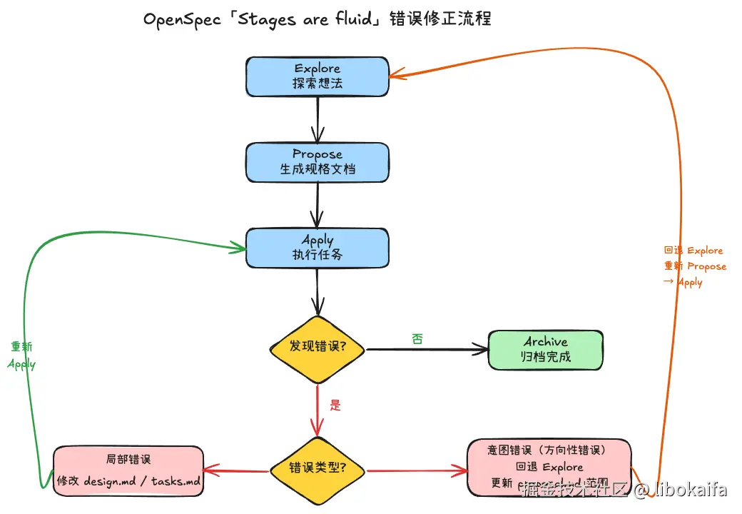 openspec-stages-fluid-flowchart.png