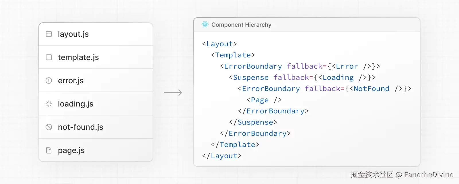 file-conventions-component-hierarchy.avif
