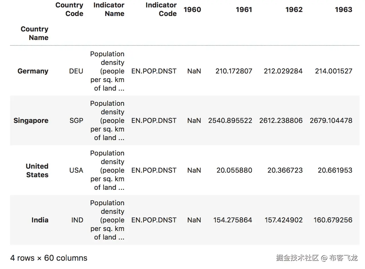 Figure 1.58: Slicing countries Germany, Singapore, United States, and India