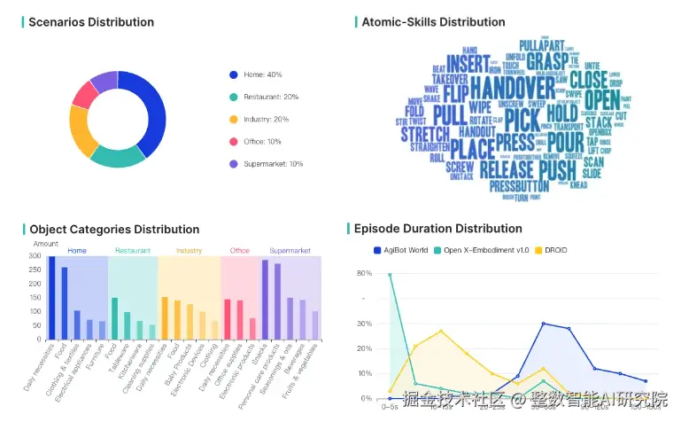 Agibot World数据集分布
