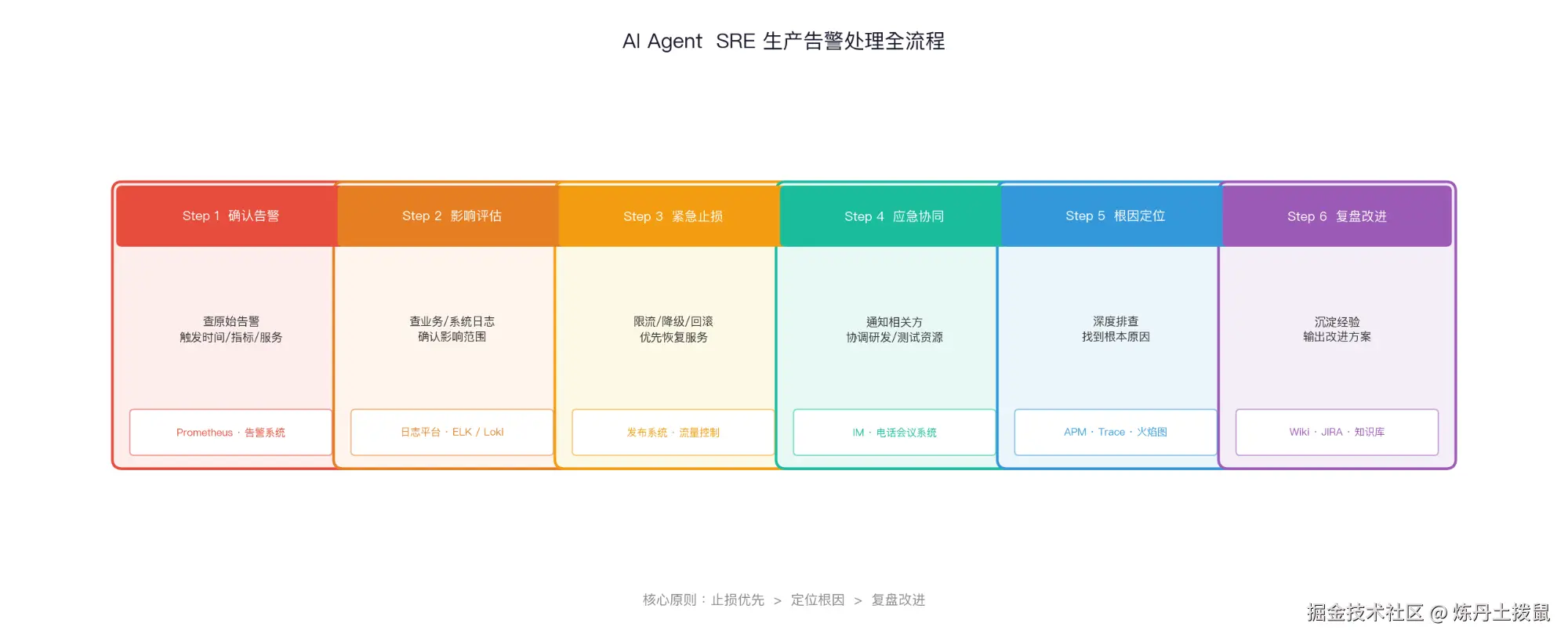 AI Agent 告警处理协作流程