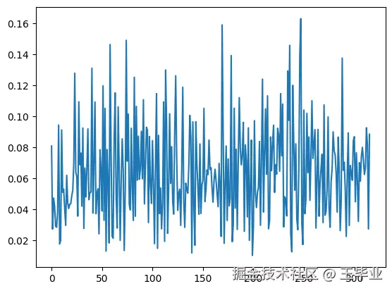 相邻句子之间的距离，X轴表示句子的索引，Y轴表示距离