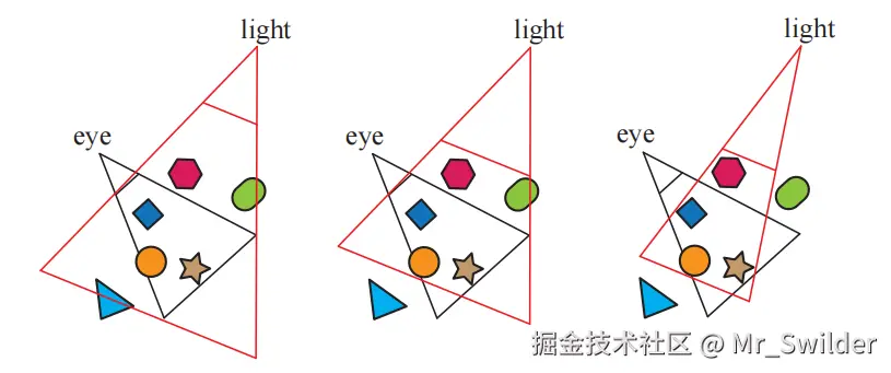 图7.11：左侧：光源的视野内包含相机的截锥体。中间：对光源的远裁剪平面进行了调整，使得光源视锥体只包含相机可见的阴影接收物，即将作为shadow caster的蓝色三角剔除在外；同时还对近裁剪平面进行了调整，从而提高z-buffer的有效精度。右侧：光源视锥体的两侧进行收缩，只包含相机可见的阴影接收物，将绿色胶囊剔除在外。