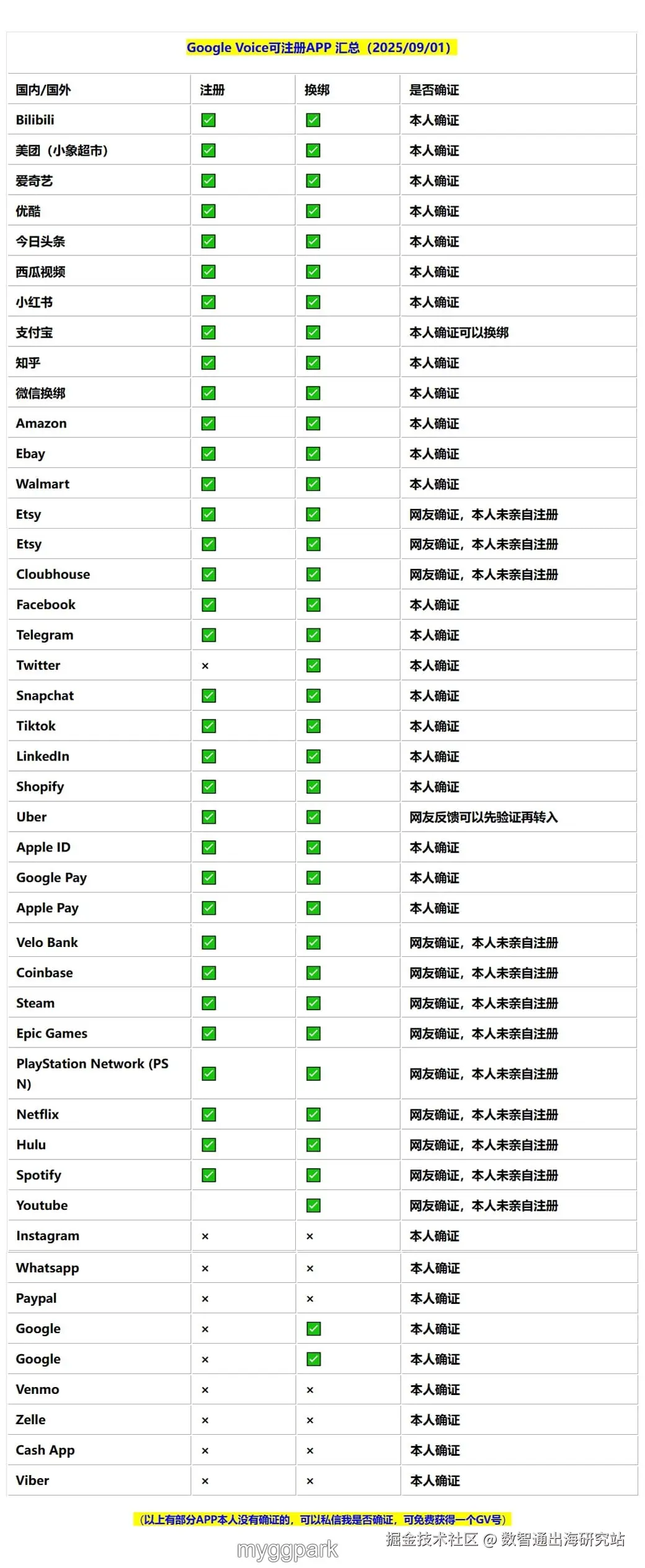 Gv号能注册的app汇总.jpg