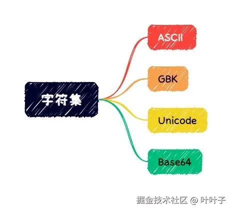 字符集