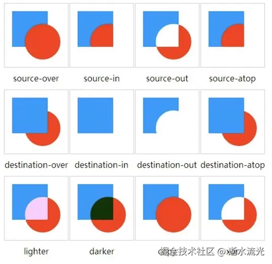 globalCompositeOperation取值