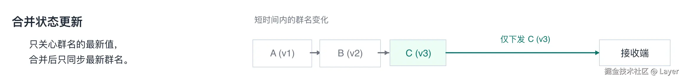 群消息的投递优化