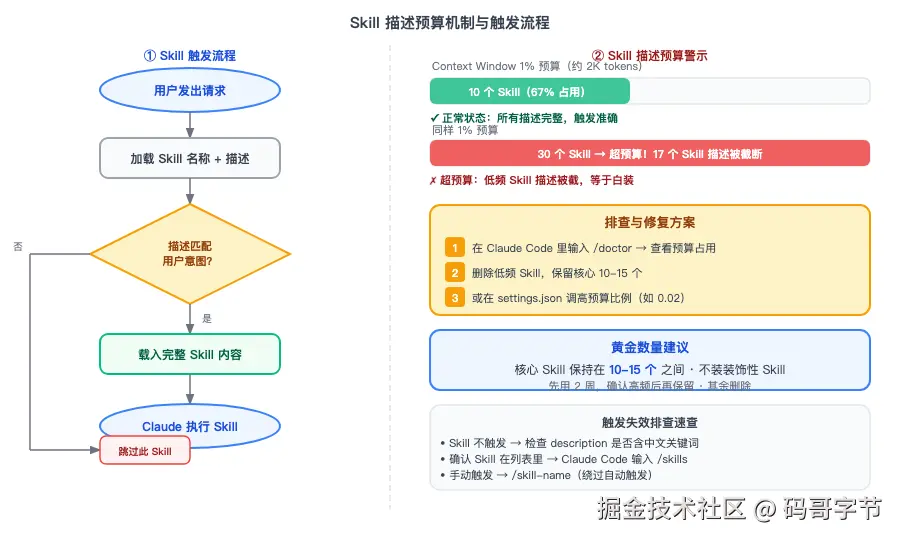 Skill 描述预算机制与触发流程：从用户请求到 Skill 执行的完整路径