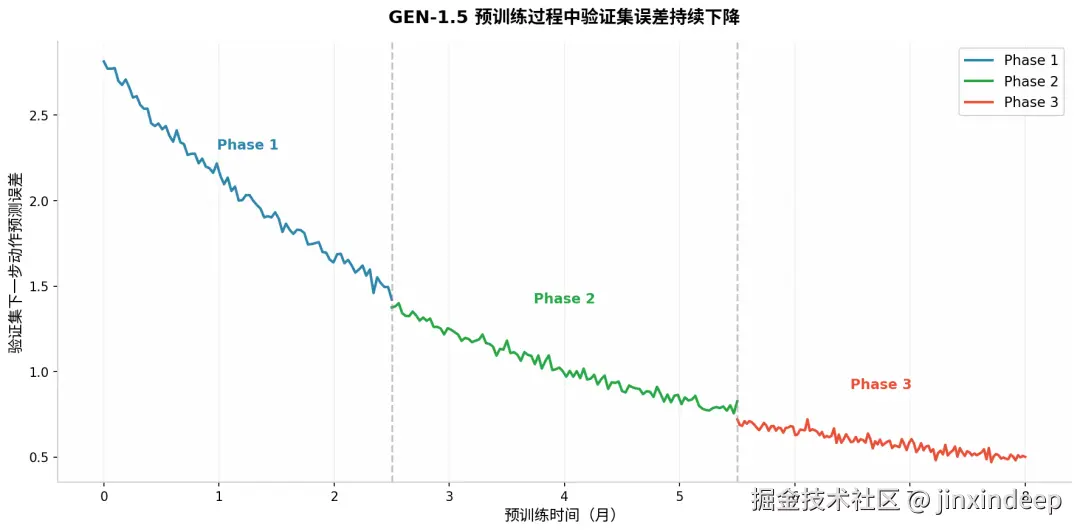 预训练曲线
