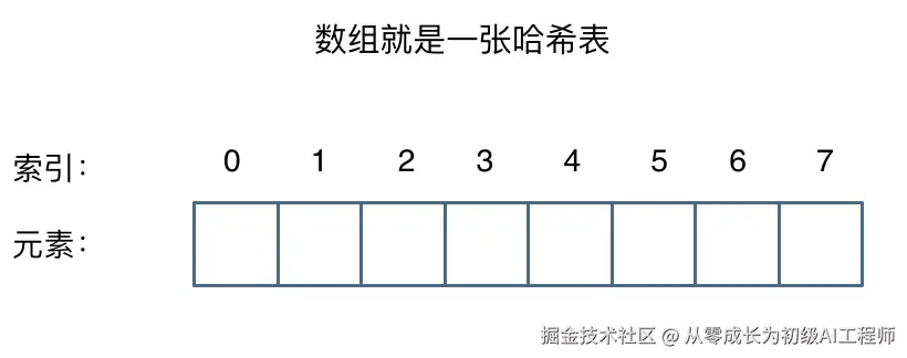 哈希表1
