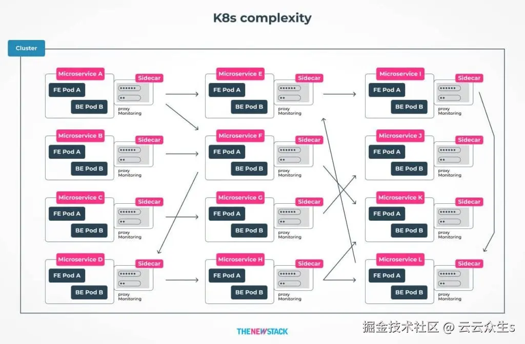 Diagram of a complex Kubernetes architecture