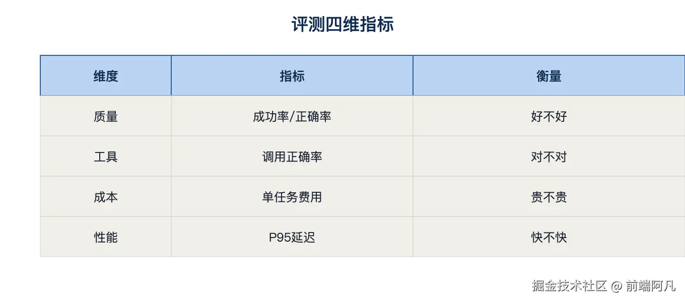 图 1：评测四维指标