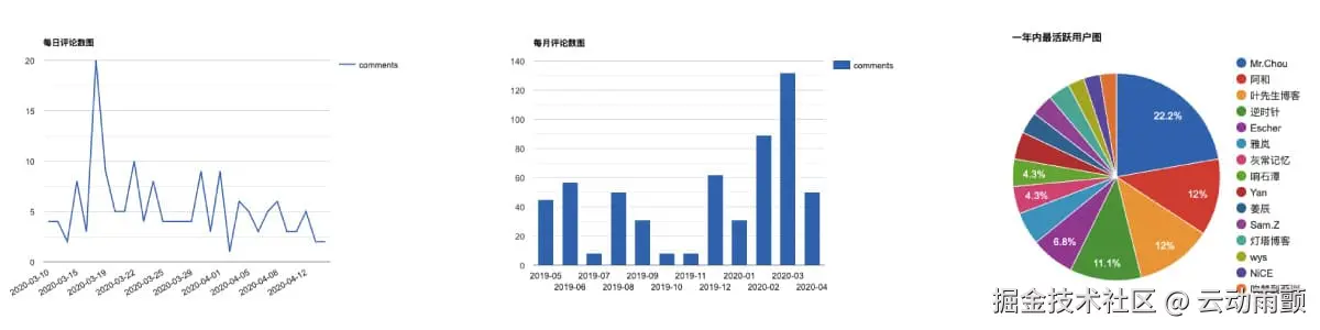 echarts2