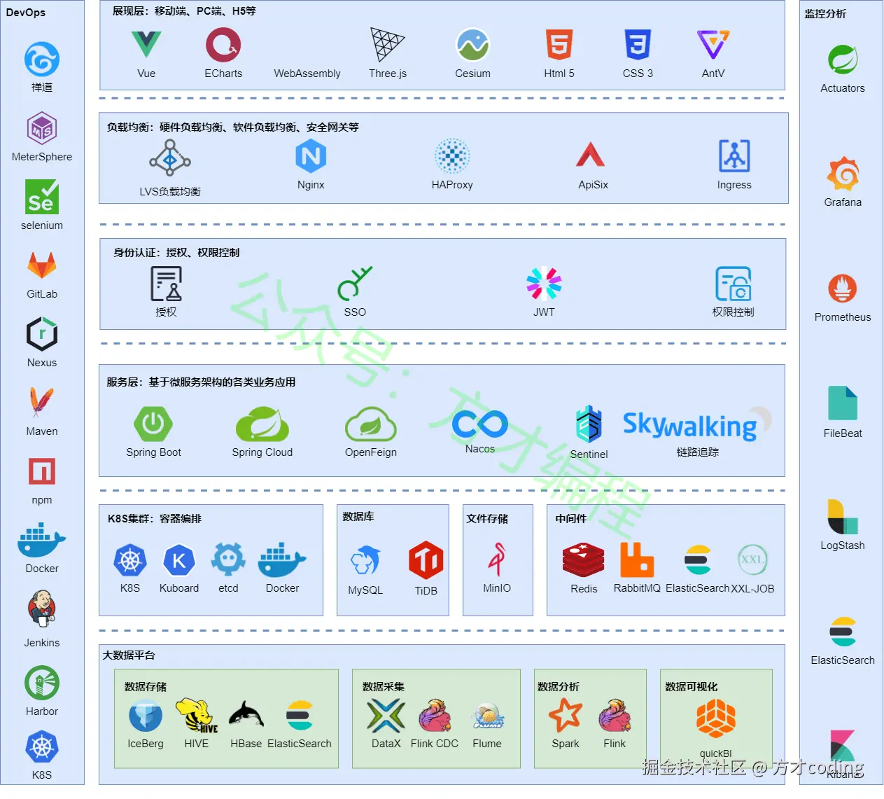 微服务架构-层次图
