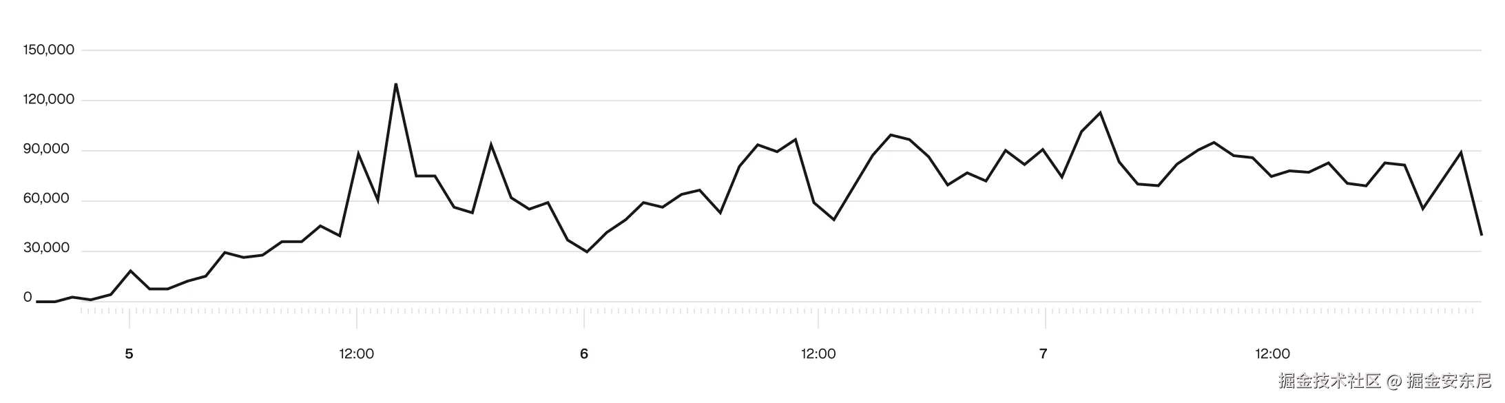 react2shell_blocked_requests_spike_graph--light.svg