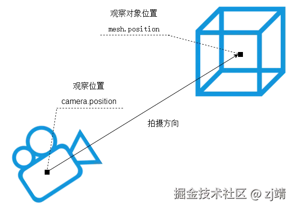 相机位置和目标.png