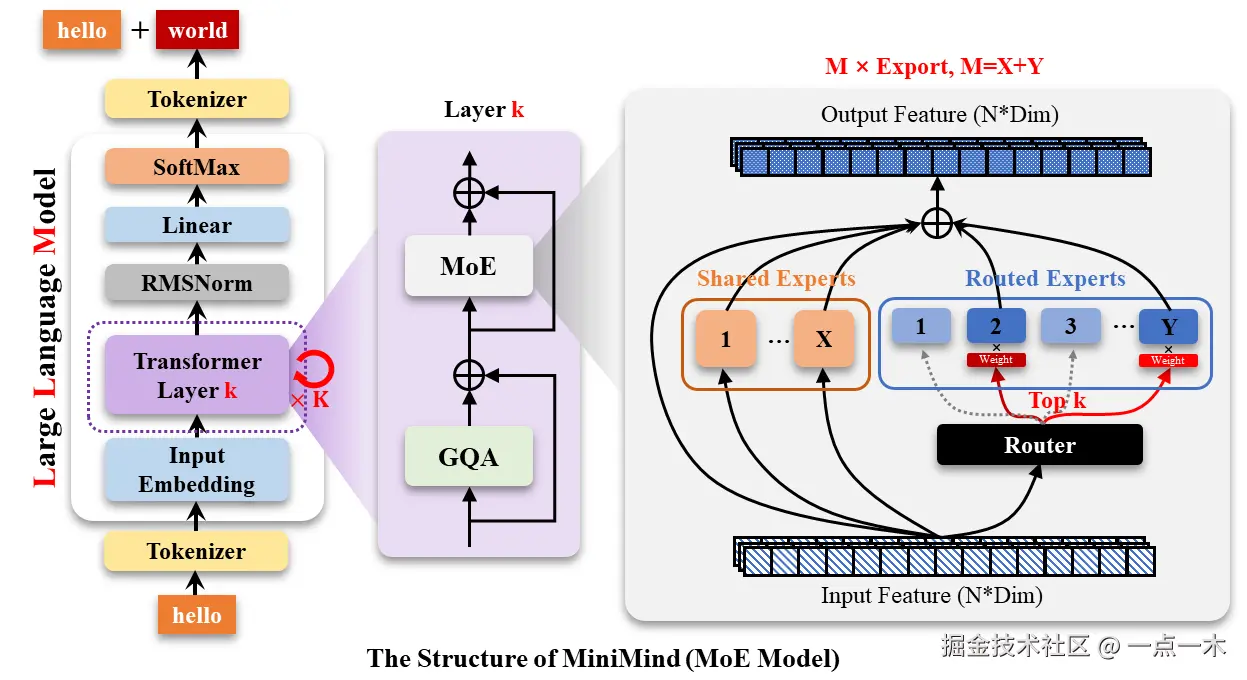 LLM-structure-moe