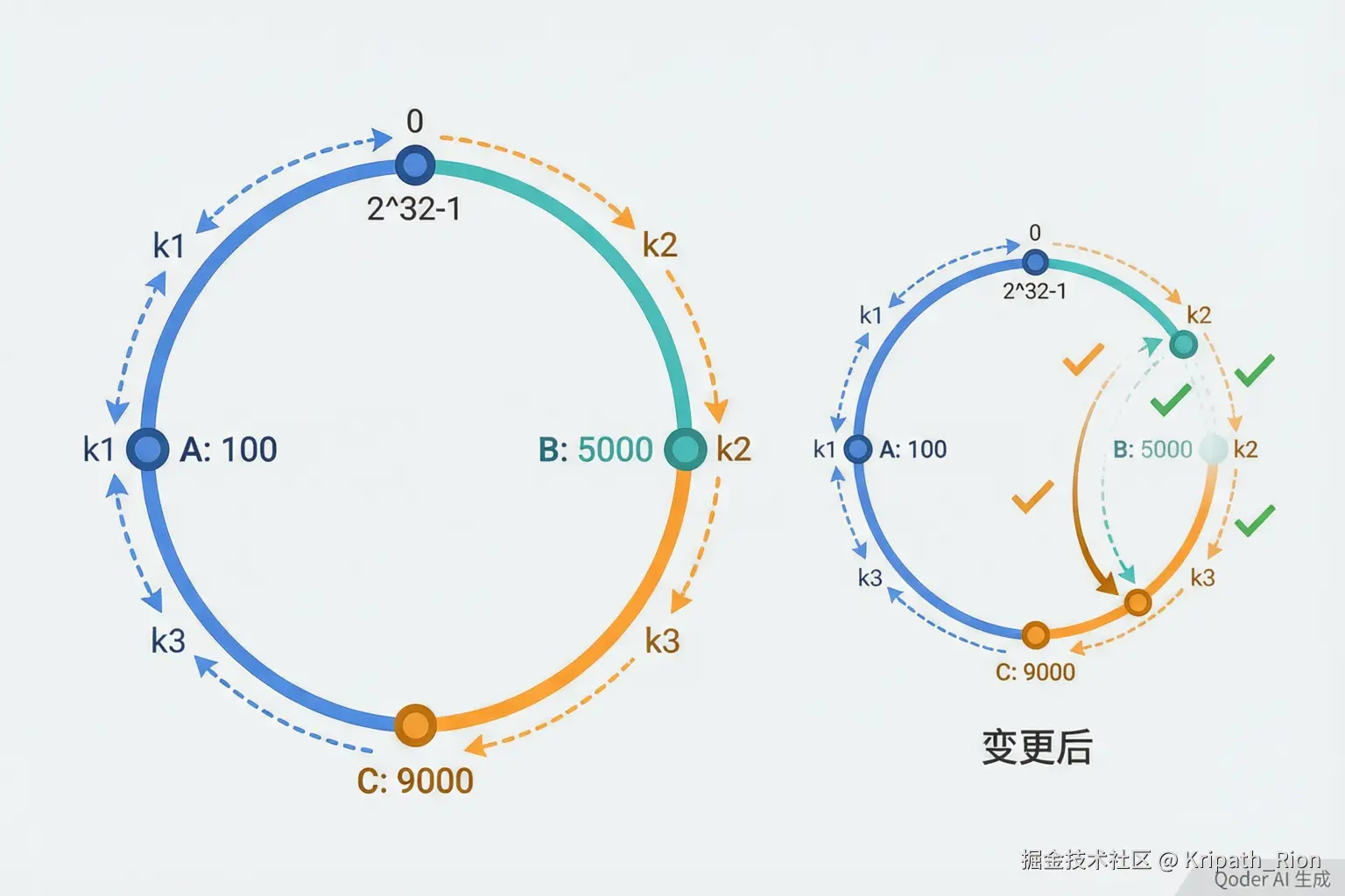 一致性哈希环示意图