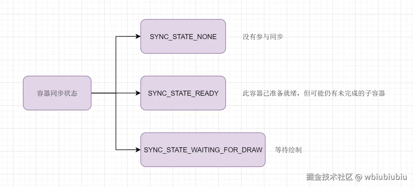 容器同步状态.png