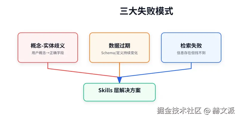 三大失败模式：歧义·过期·检索失败