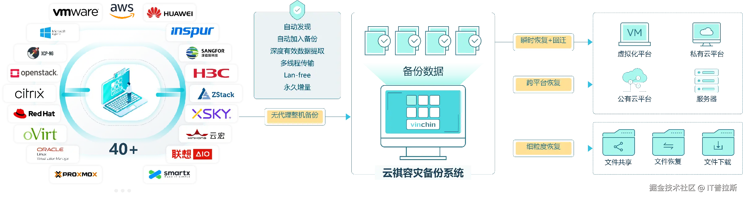 4虚拟化备份.png