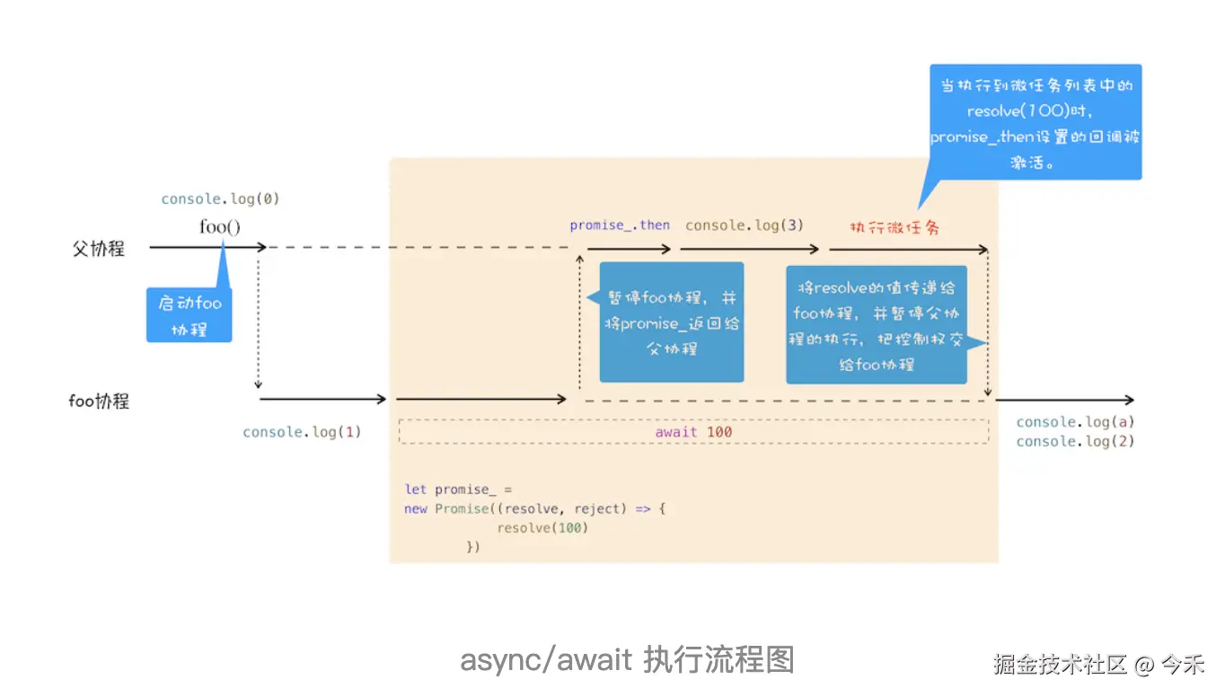 Async/Await工作原理
