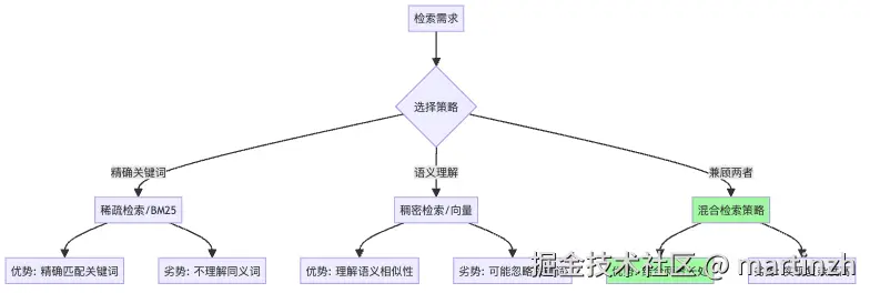 图4：不同检索策略的对比