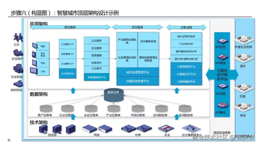 智慧城市解决方案