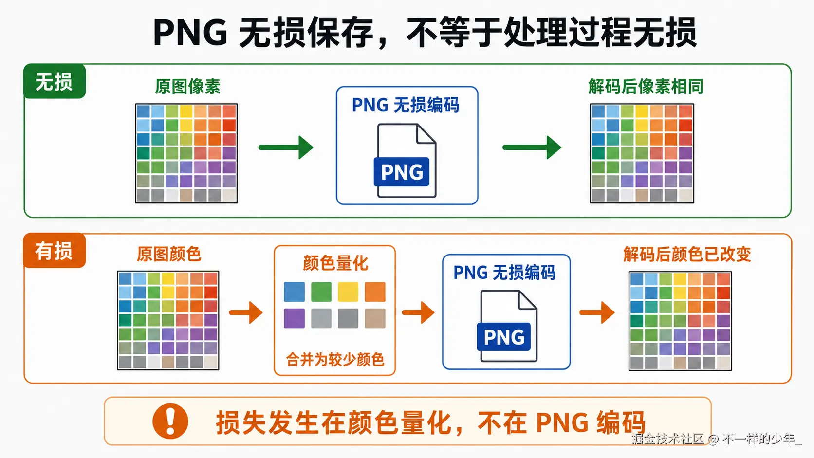 PNG 无损编码与先颜色量化再编码的区别
