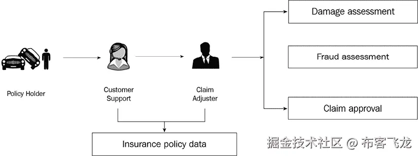 图 2.9 – 保险索赔管理流程