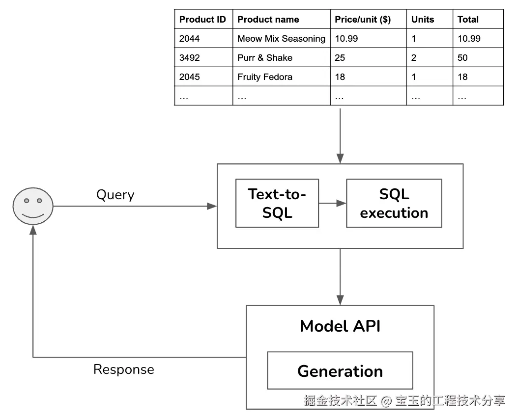 生成式 AI 平台概述