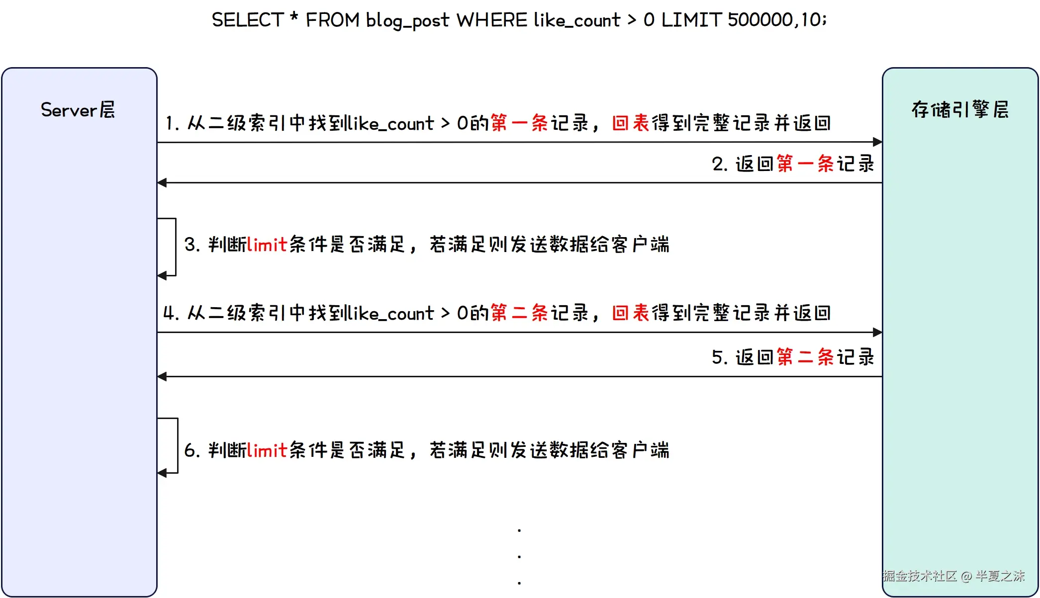 MySQL-一条查询语句执行时Server层和引擎层的交互示意图.jpg