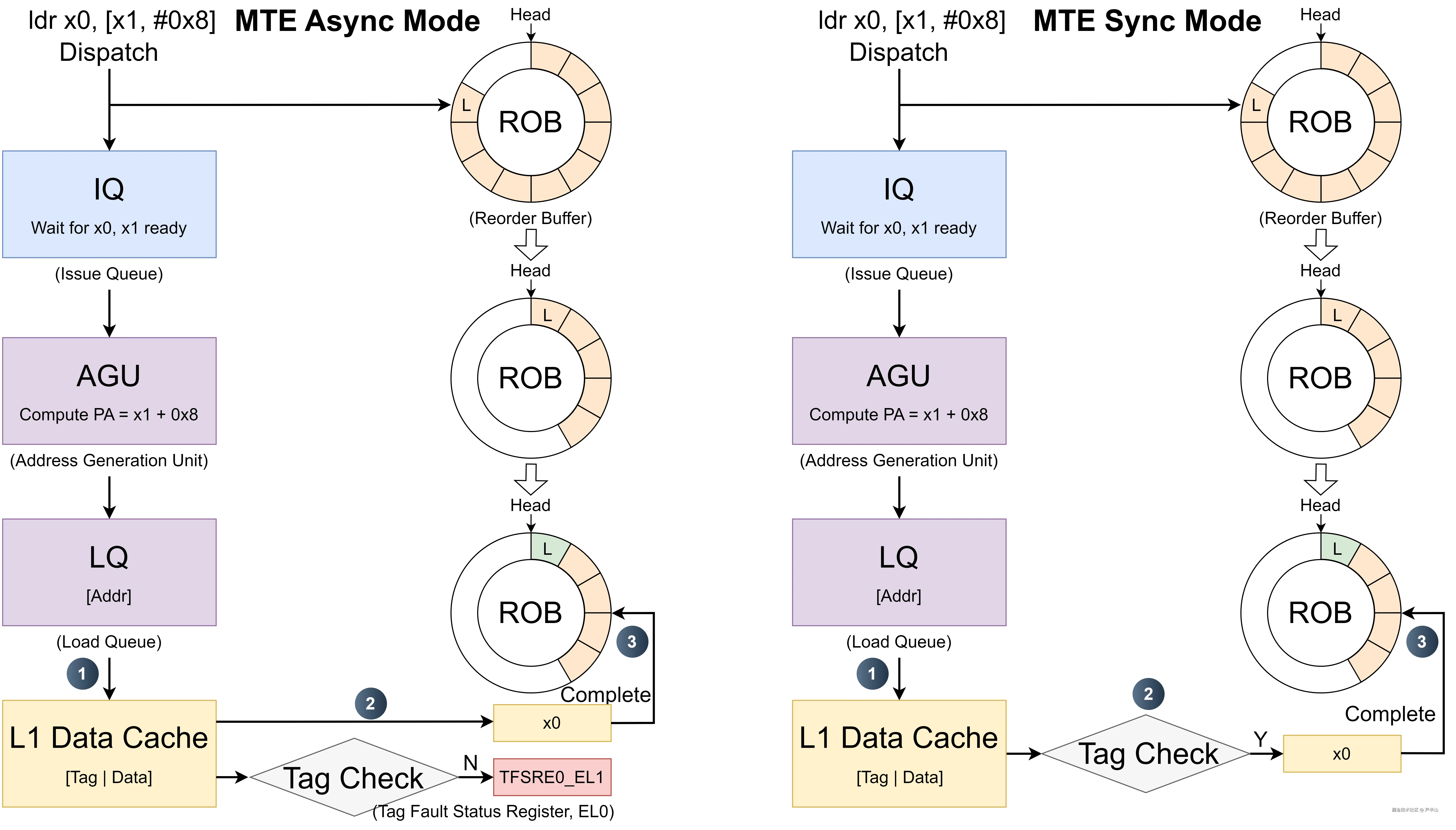 读操作在同步和异步检测模式下的区别