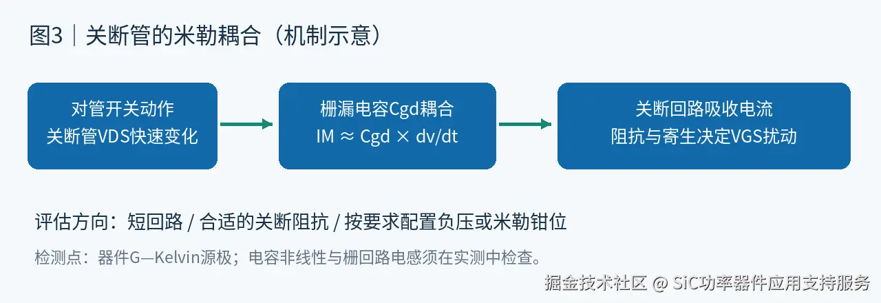 图3说明：高速电压变化经Cgd形成耦合电流，驱动关断能力与布局共同影响门极扰动。