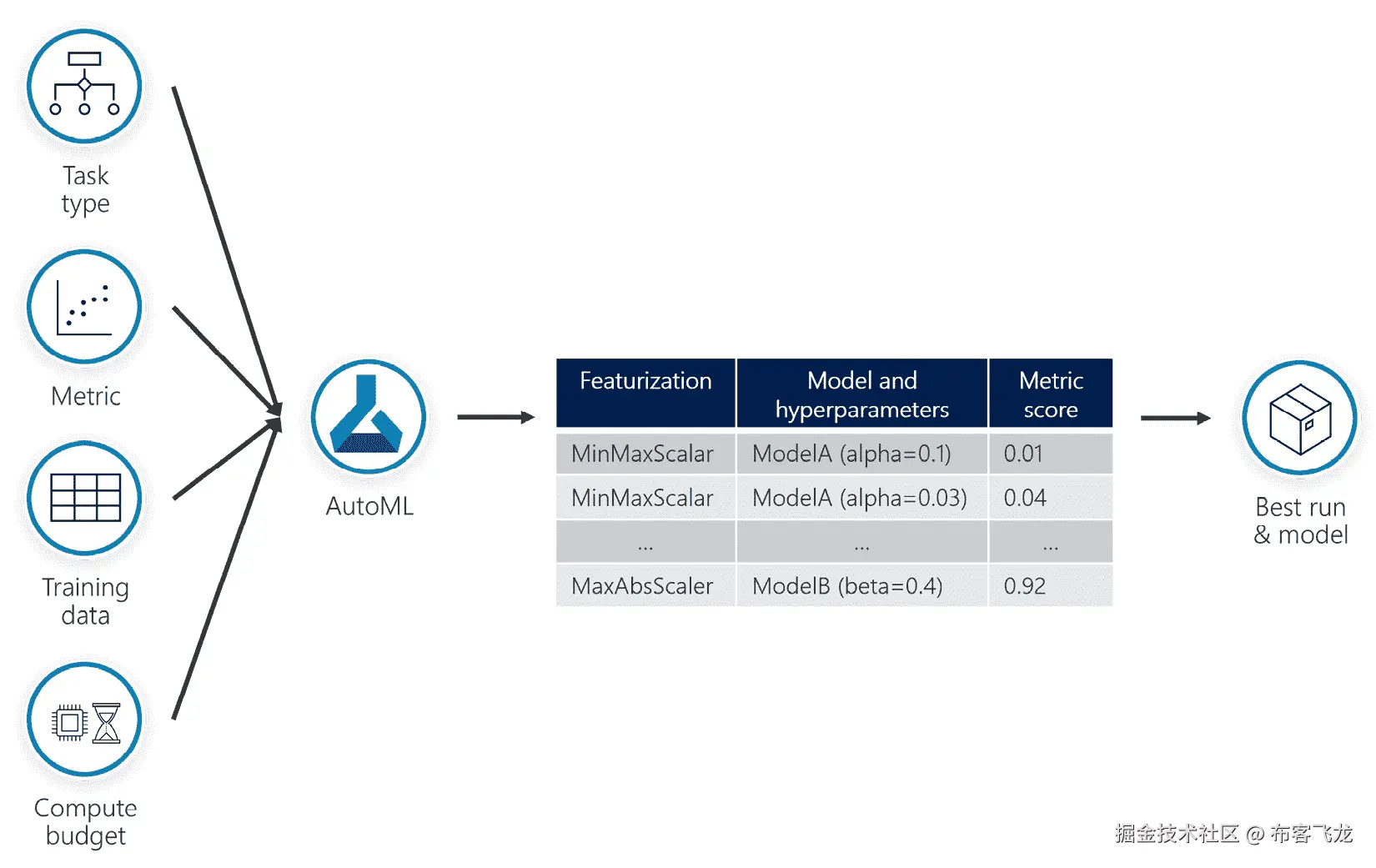 图 9.11 – AutoML 过程