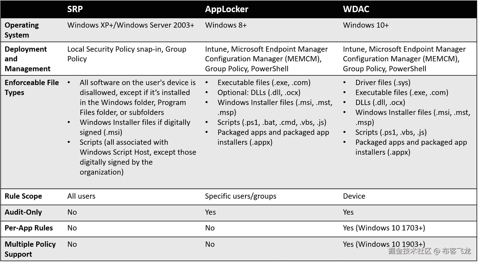 图 11.11 – SRP、AppLocker 和 WDAC 的简化比较