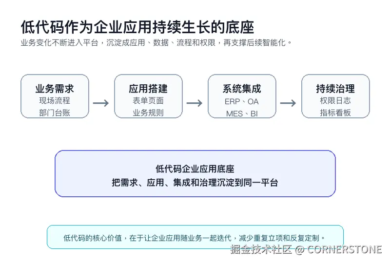 图4：低代码作为企业应用持续生长的底座