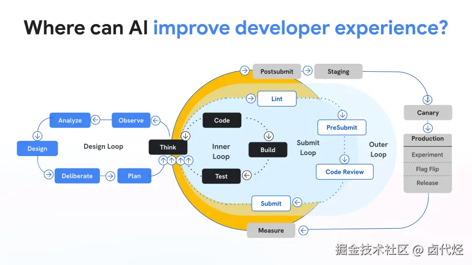 DX Before AI