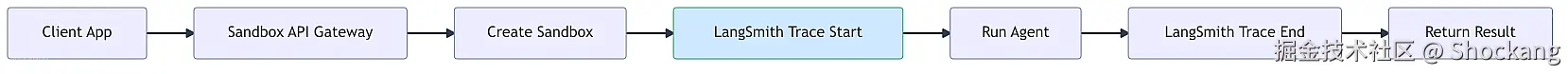 langsmith-sandbox-api-flow
