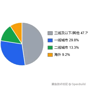 图 9：城市层级