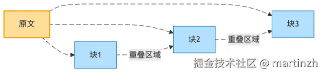 图4：文档分块的重叠窗口设计